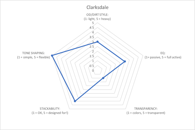 Clarksdale graph