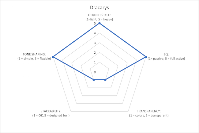 Dracarys Distortion graph