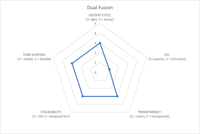 Dual Fusion graph