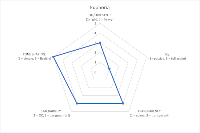 Euphoria graph