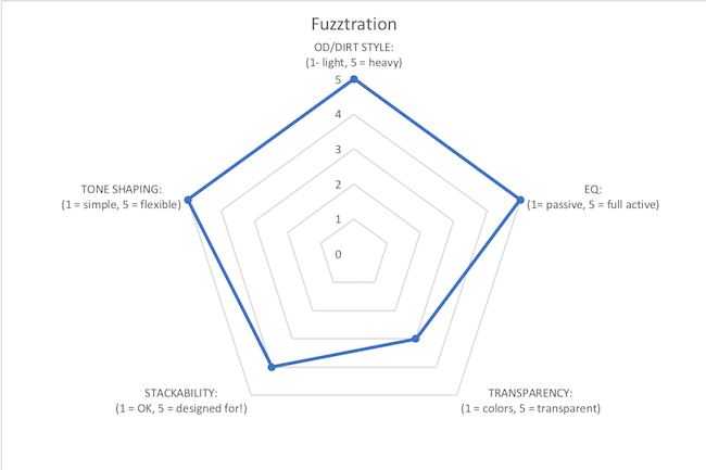 Fuzztration graph