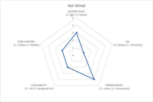 Hot wired graph