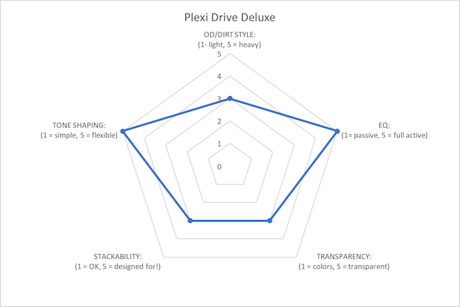 Plexi Drive Deluxe graph